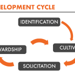 Image: Stages of the Donor Development Cycle: Identification, Cultivation, Solicitation, and Stewardship.