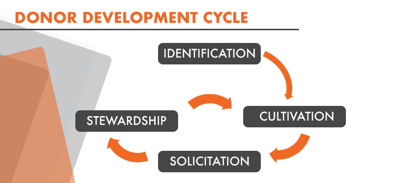 Image: Stages of the Donor Development Cycle: Identification, Cultivation, Solicitation, and Stewardship.