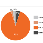 Image: Pie chart featuring percentage of time spent on donor development: 2% on Solicitation, 3% on Stewardship, 5% on Identification, and 90% on Cultivation.
