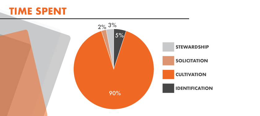 Image: Pie chart featuring percentage of time spent on donor development: 2% on Solicitation, 3% on Stewardship, 5% on Identification, and 90% on Cultivation.