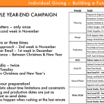 Image: screenshot of a presentation slide of a Sample Year-End Giving Campaign that breaks down the phase of the campaign with the associated tasks and deadlines.