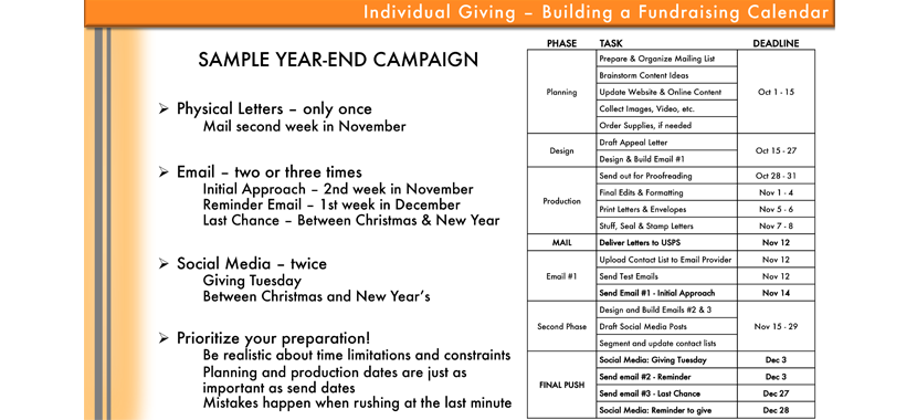 Image: screenshot of a presentation slide of a Sample Year-End Giving Campaign that breaks down the phase of the campaign with the associated tasks and deadlines.