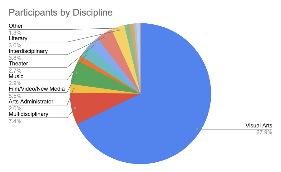 Pie chart graphic showing NYFA and NVLAA online workshop participants by discipline